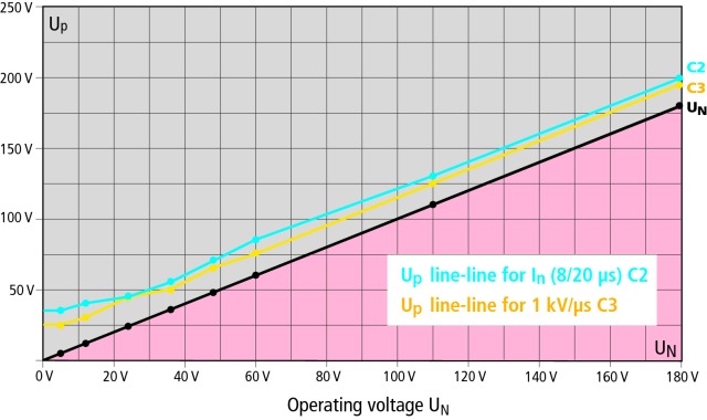 Voltage protection level diagram BXTU