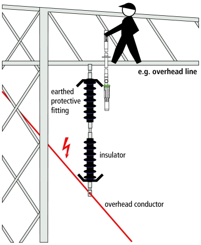 Use for overhead linesThe green ring on the ASP distance voltage detector with category "L" electric field sensor is used to make contact with the last earthed protective fitting in such a way that the electric field sensor points in the direction of the overhead conductor fixed at the other end of the insulator.