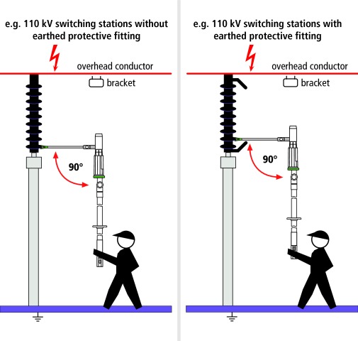 Use in outdoor switching stationsThe green ring on the arm of the ASP distance voltage detector with category "S" electric field sensor is used to make contact with the lowest insulator plate at a right angle.If an earthed protective fitting is available, contact is made at the next possible insulator plate above the protective fitting.