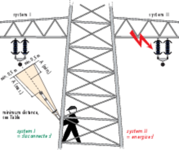 Figure 1: Example of application on the corner leg of a lattice tower with switch position "climbing check“ (only HSA 194 110 420 SN7737)