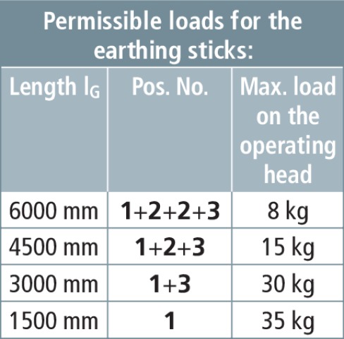 Load values for extendible earthing sticks.